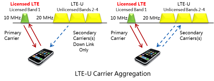 lte u 2