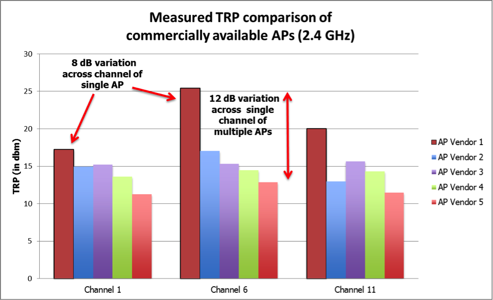 图2 AP供应商的TRP测量结果说明了单个AP内部和多个AP供应商之间的差异