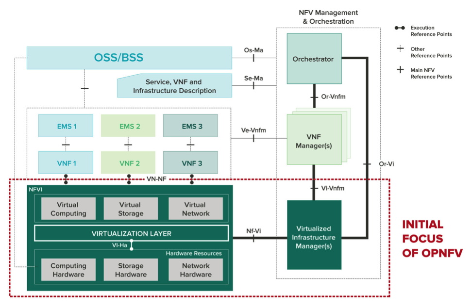 opnfv-scope