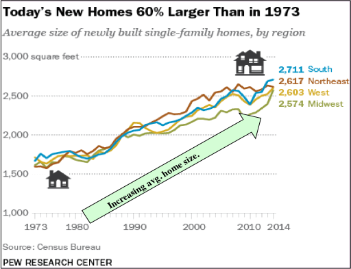 increasing-home-size-pew